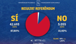 Camp Nou - Vote du 19 décembre 2021 pour l'Espai Barça